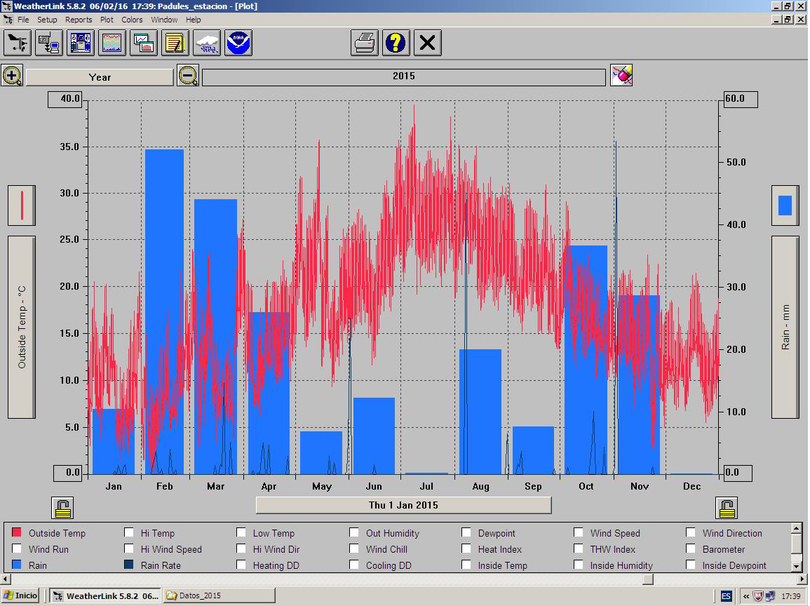 Grafico temperatura - lluvias