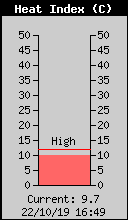 Indice de calor actual