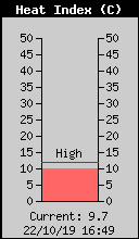 Índice de Calor