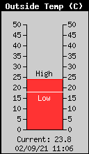 Temperatura Actual