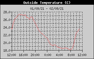 Historico temperatura