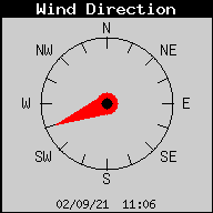 Direccion del viento actual