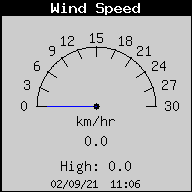 Velocidad del viento actual