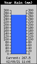 Total lluvia anual acomulada